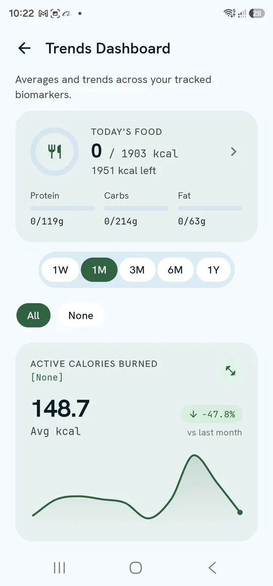 Trends Dashboard — Today's Food card, range pills, context filters and a trend card