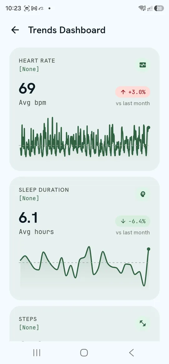 Trends Dashboard — Heart Rate and Sleep Duration trend cards